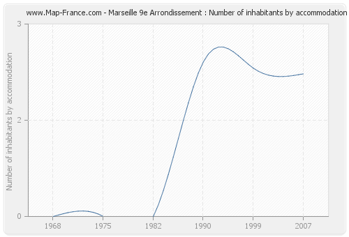 Marseille 9e Arrondissement : Number of inhabitants by accommodation